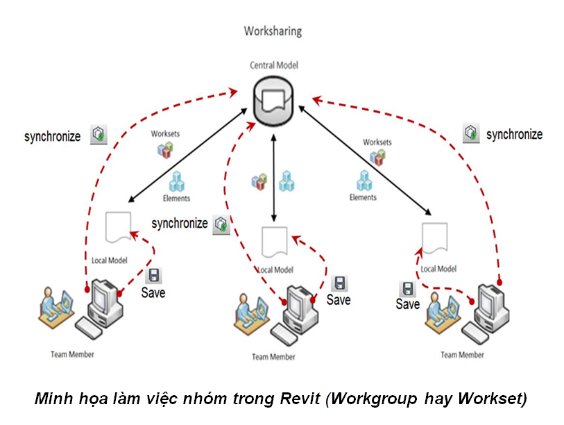 Trung Tâm Revit Thực Hành NPD